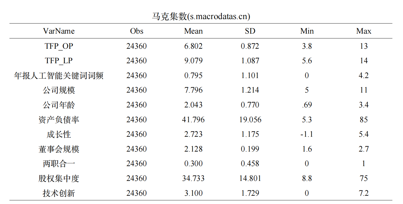 《管理世界》复刻:人工智能如何提升企业生产效率(2007-2024年)